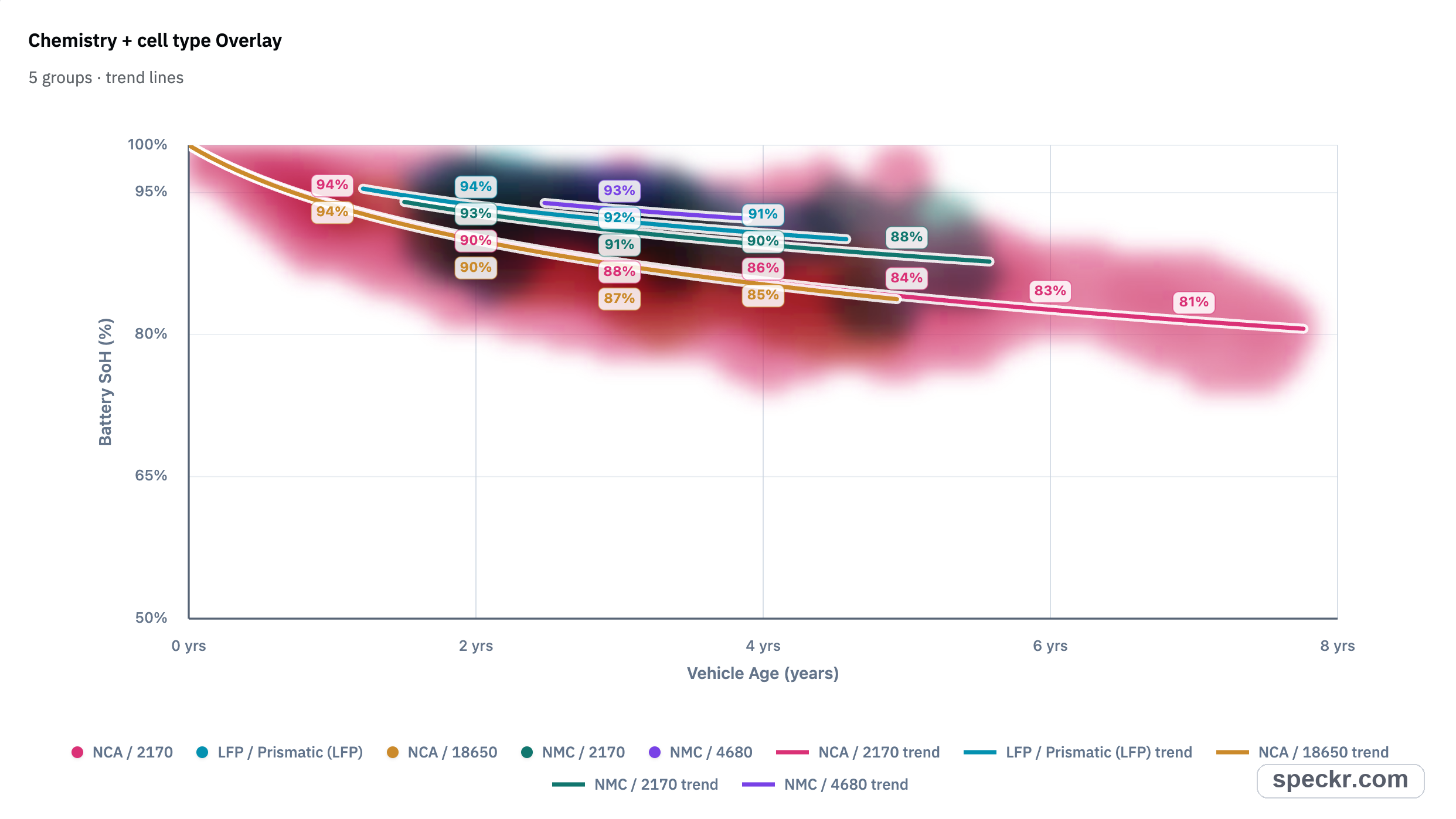 Overlay chart showing Tesla battery state of health by chemistry and cell type