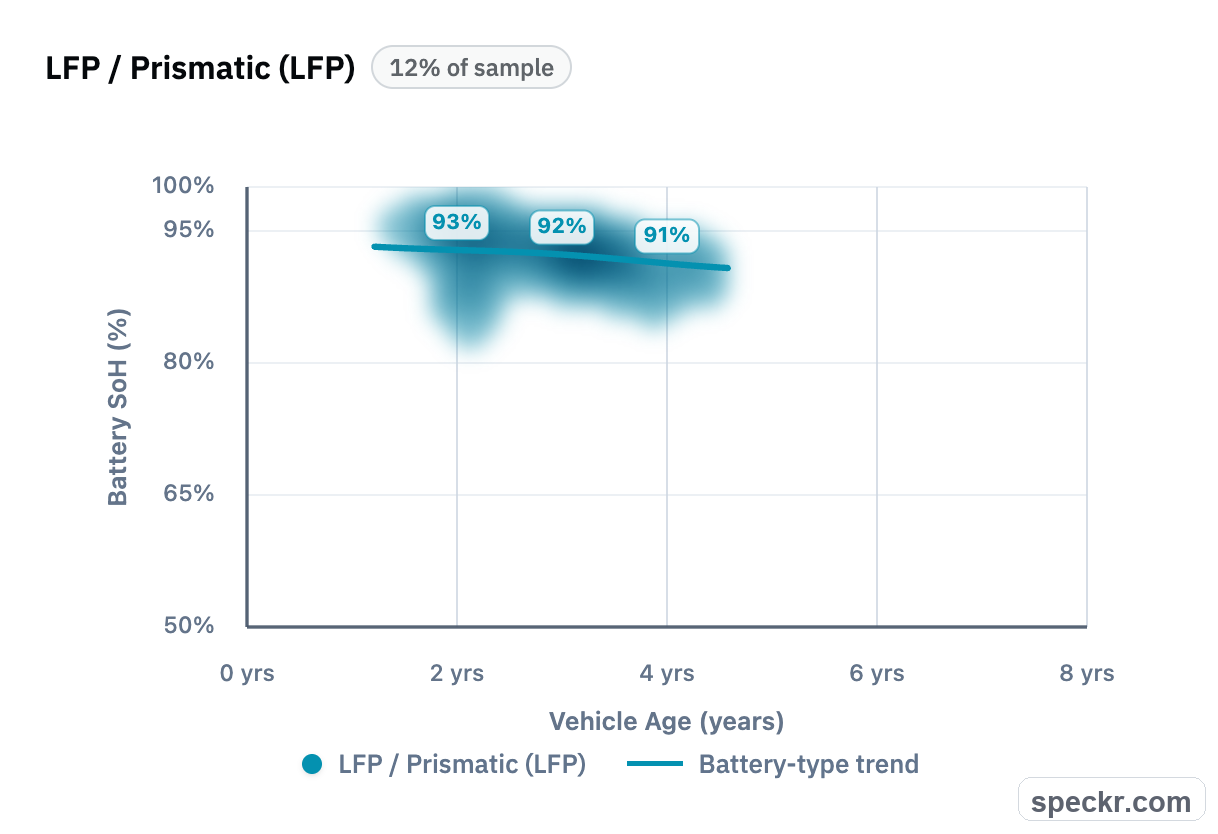 LFP prismatic battery state of health chart by vehicle age