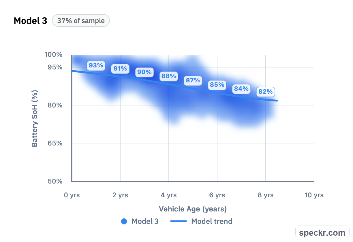Model 3 battery state of health chart by vehicle age