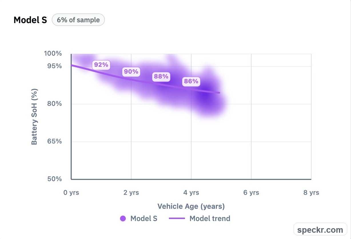Model S battery state of health chart by vehicle age