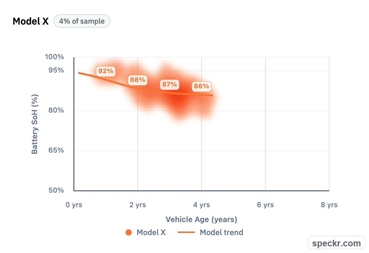 Model X battery state of health chart by vehicle age