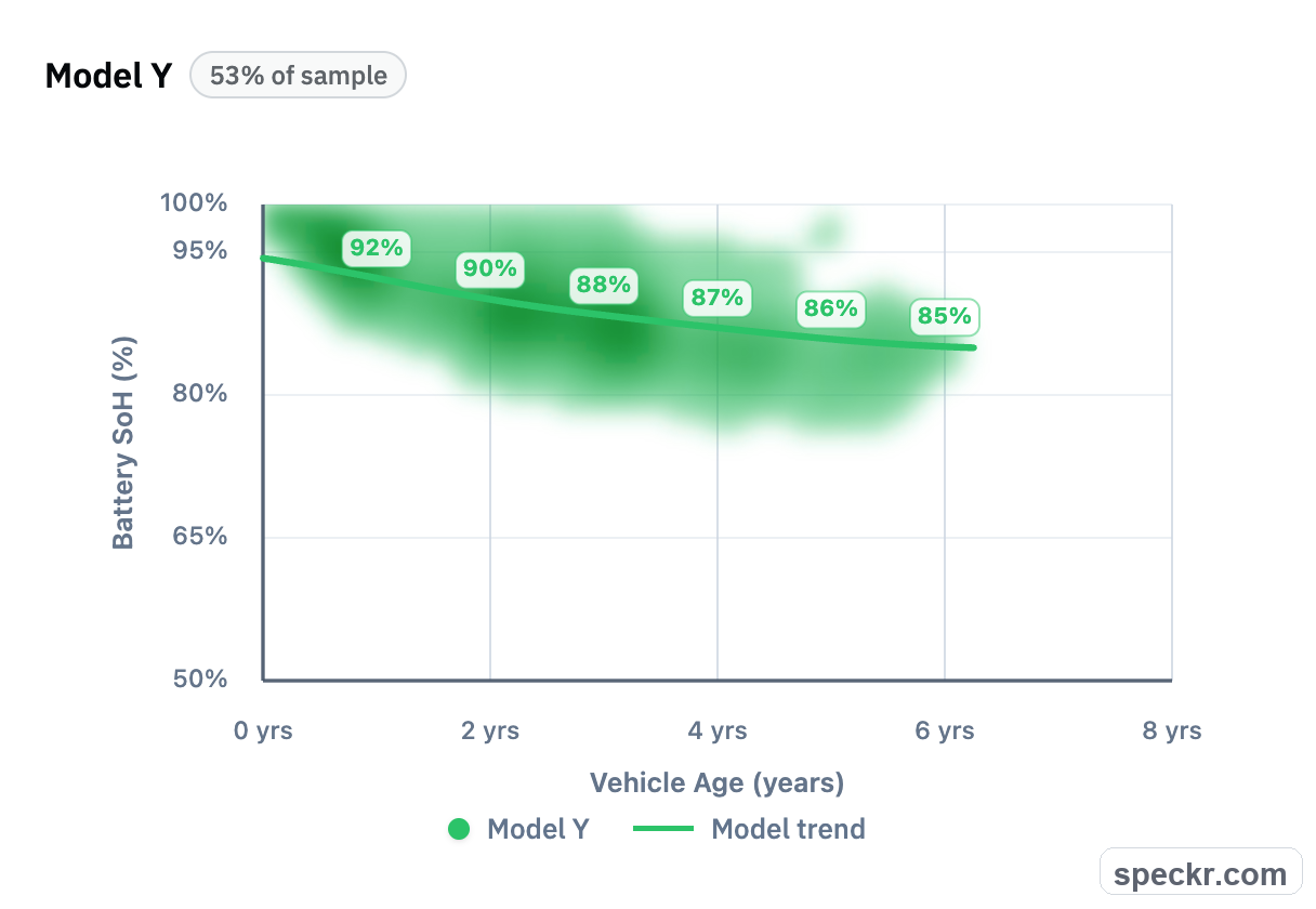 Model Y battery state of health chart by vehicle age