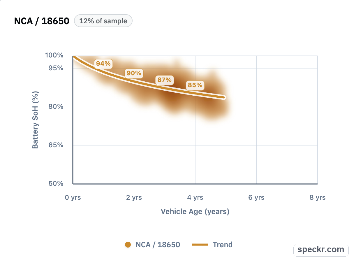 NCA 18650 battery state of health chart by vehicle age