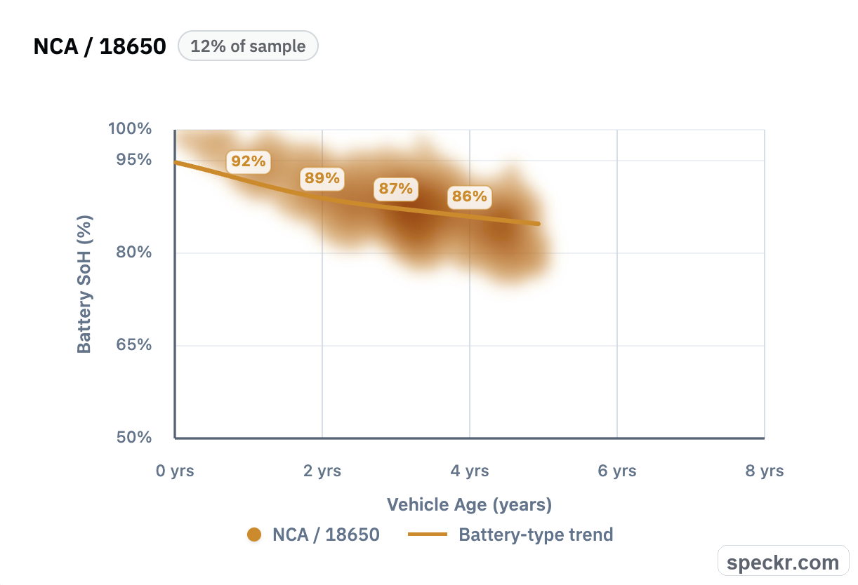 NCA 18650 battery state of health chart by vehicle age