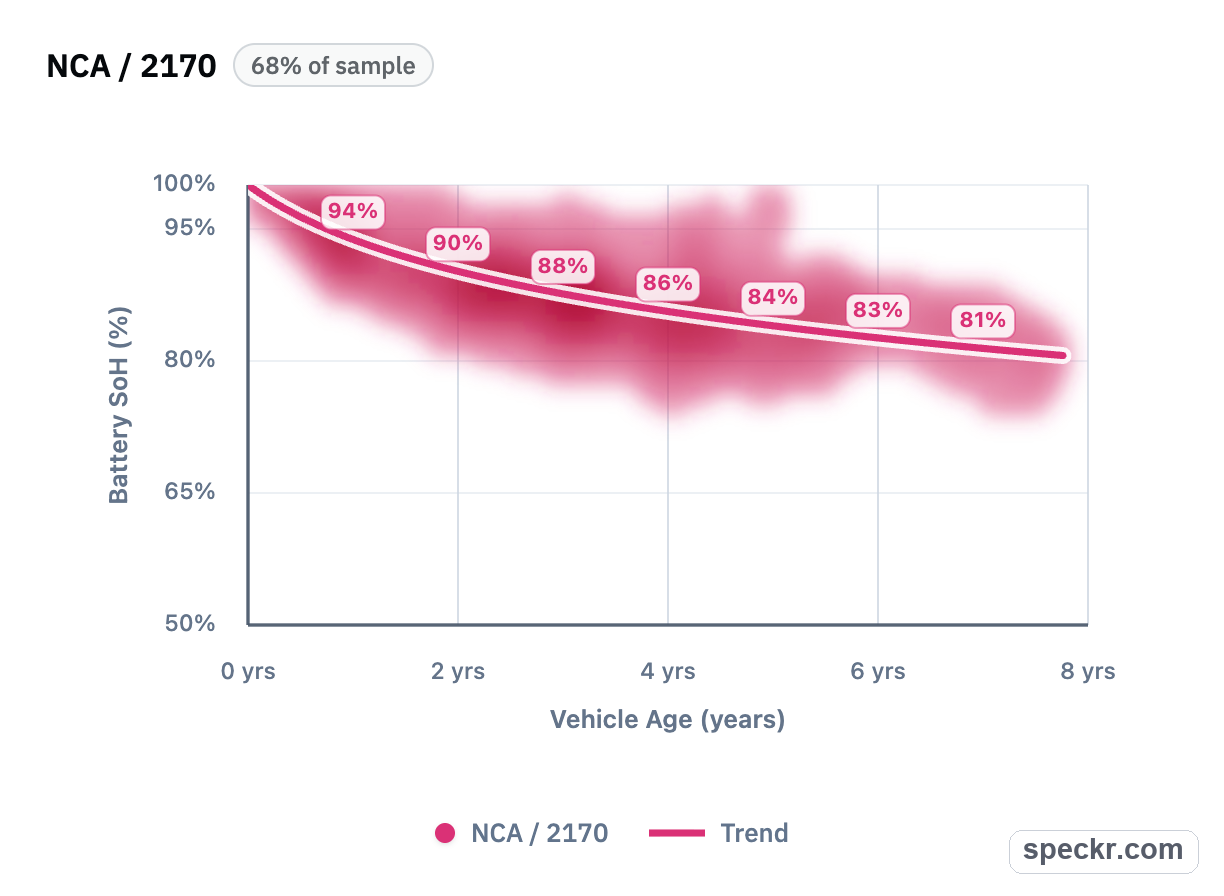 NCA 2170 battery state of health chart by vehicle age