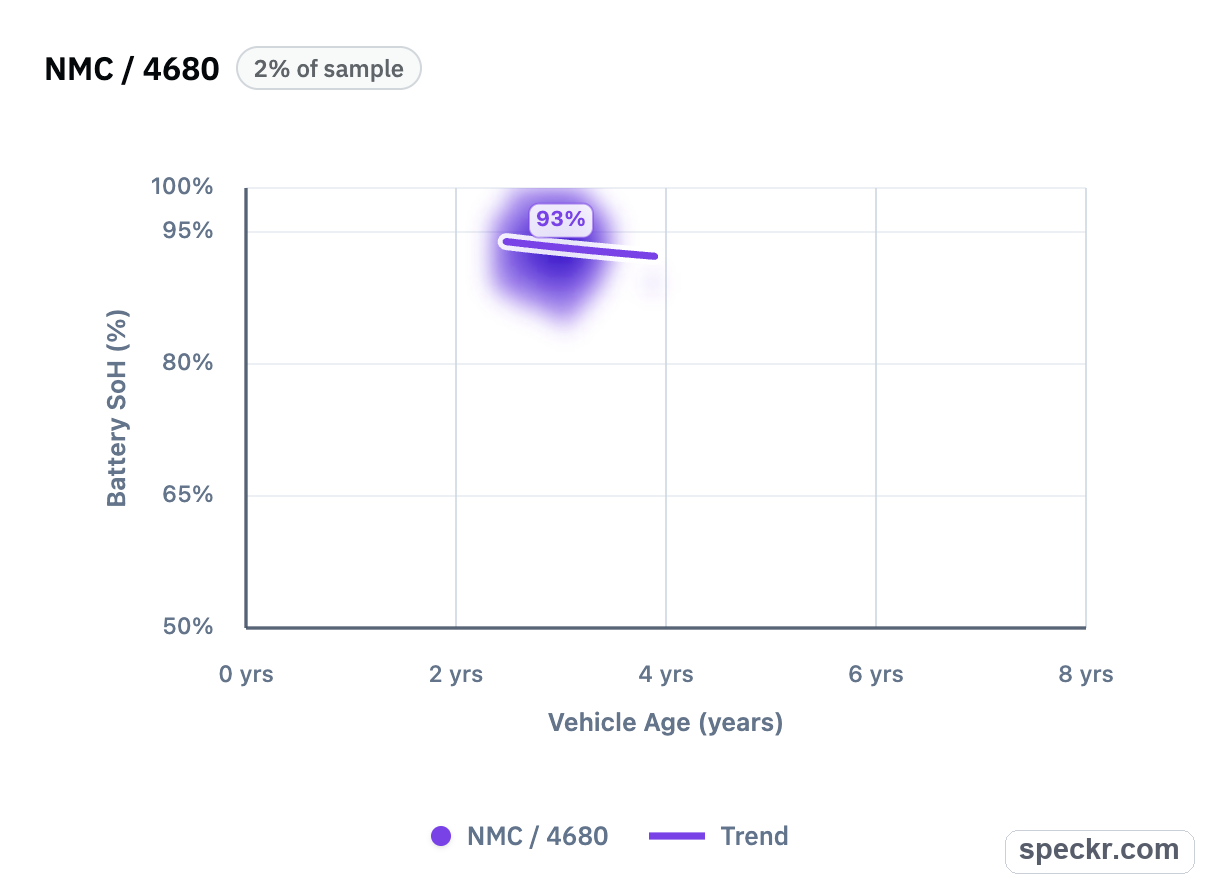 NMC 4680 battery state of health chart by vehicle age
